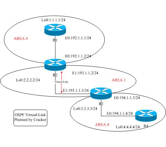 OSPF̓·virtual-linkÌ + ԔC^̣Dһ