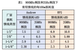 WCDMA(ni)wϵy(tng)O(sh)Ӌ(j)c(din)_W(wng)j(lu)g(sh)