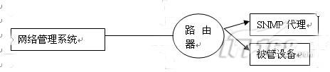 SNMP(sh)r(sh)˽W(wng)j(lu)\(yn)Рr_W(wng)j(lu)g(sh)