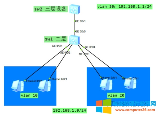 Super VLAN(超級VLAN的作用) 華為超級vlan配置教程