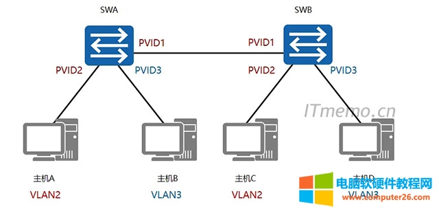 QC(j)ȱʡvlanʲô˼ vlan pvidʲô˼
