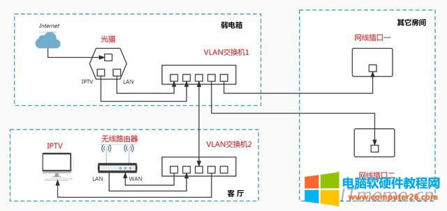 1、單路由多網(wǎng)口(拓?fù)鋱D)