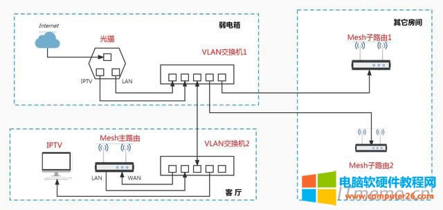 2、多路由Mesh組網(wǎng)(拓?fù)鋱D)