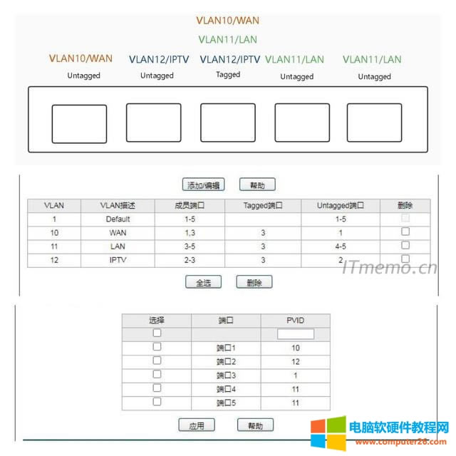最后弱電箱的VLAN交換機(jī)設(shè)置完成,對(duì)比一下端口分配圖,802.1Q VLAN,802.1Q PVID。