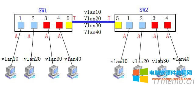 һ(g)˿ڿԌڶ(g)vlan һ(g)˿ͨ^(g)vlan᣿