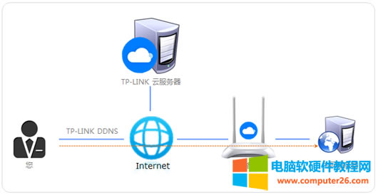 TPlink DDNS 內(nèi)網(wǎng)穿透 TPlink DDNS 外網(wǎng)訪問設(shè)置方法
