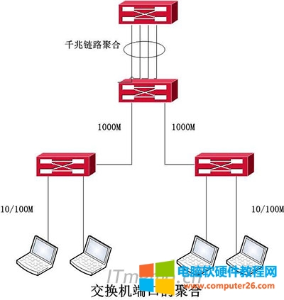 交換機(jī)和路由器端口聚合/鏈路聚合的作用?