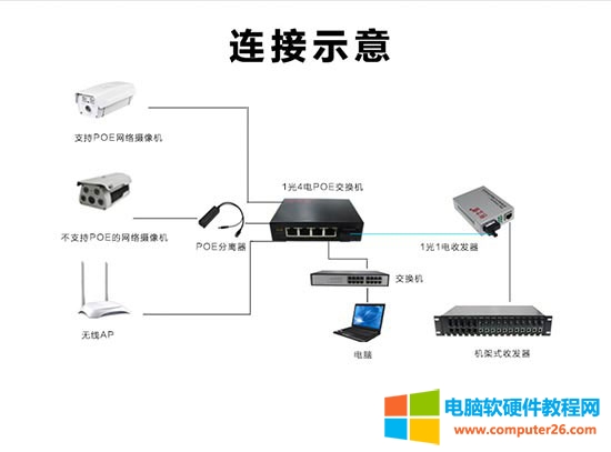 POE光纖收發(fā)器連接示意圖 POE光纖收發(fā)器連接示意圖