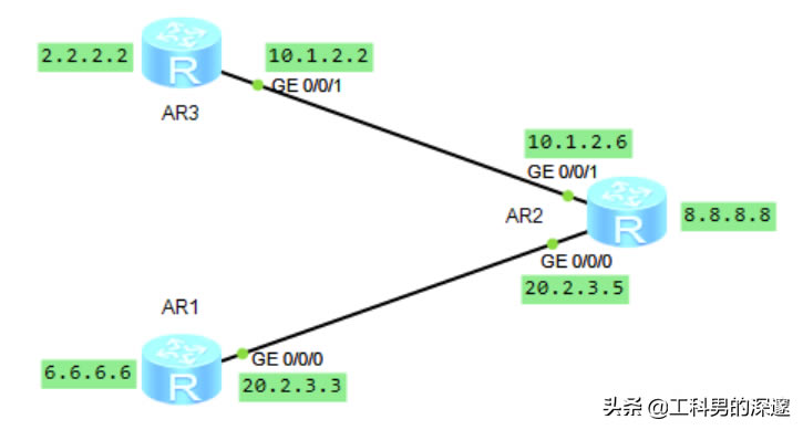 oB(ti)·ɡRIP·ɡOSPF·Ì