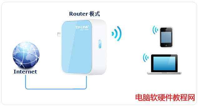 ·Router(·)ģʽO(sh)ÈD̳̱վ