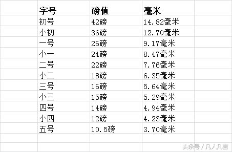 大家有沒有發(fā)現(xiàn),Excel中沒有字號的名稱只有字號的磅值