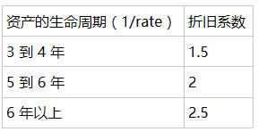 Excel AMORDEGRC ʹÌ̳