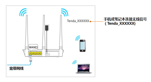 騰達(dá)路由器 192.168.0.1(tendawifi.com)打不開,怎么辦?