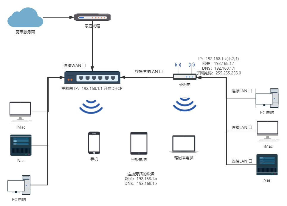 旁路由是什么?旁路由入門(mén)指南