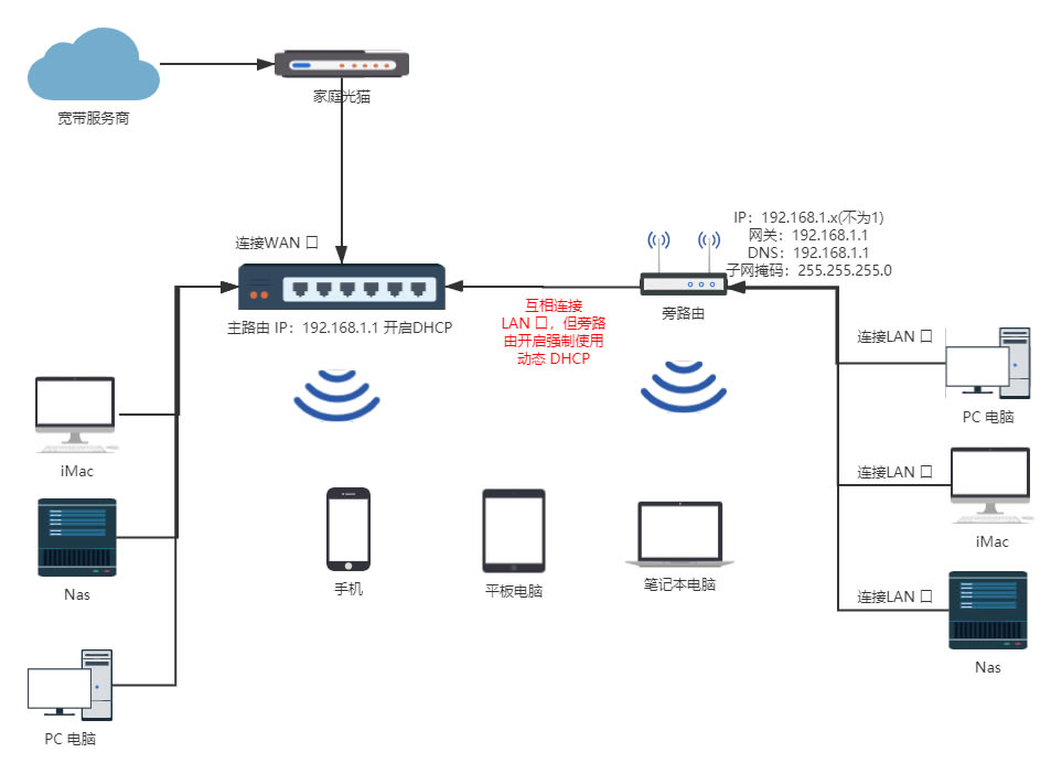 旁路由是什么?旁路由入門(mén)指南