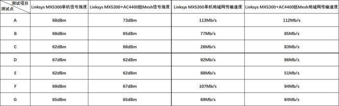 WiFi6之:Linksys MX5300組網實際體驗