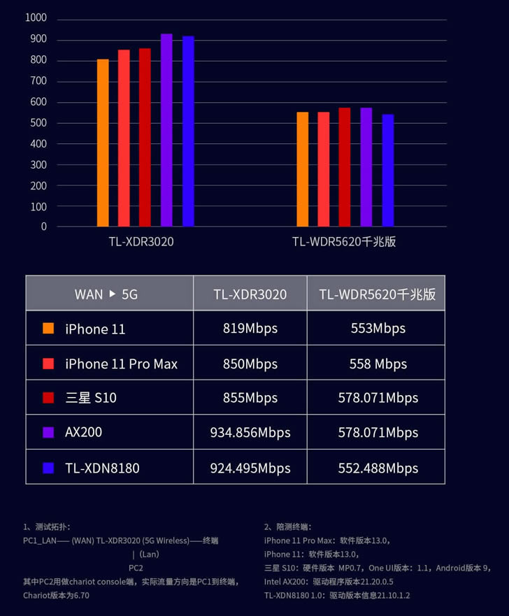 (lin)ƽWiFi6 TL-XDR3020 AX3000plȫǧןo·uy - վ