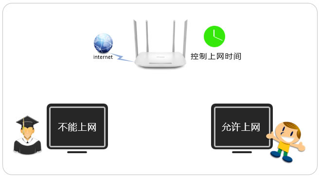 TP-LINK路由器 如何控制上網(wǎng)時(shí)間