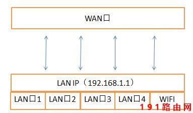 無(wú)線路由器設(shè)置方法