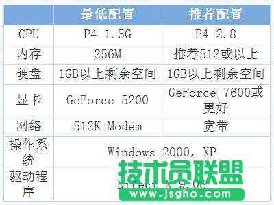 穿越火線(xiàn)配置要求 CF最低電腦配置要求 三聯(lián)