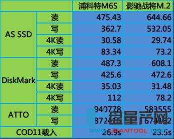 SSD固態(tài)硬盤M.2和SATA3哪個(gè)好對(duì)比測(cè)試