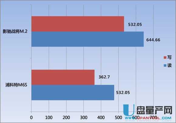 SSD固態(tài)硬盤M.2和SATA3哪個(gè)好對(duì)比測(cè)試