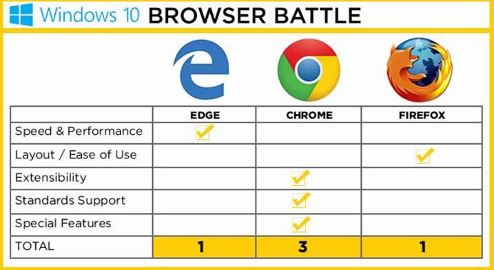 Windows 10g[֮(zhn)EdgecChromec