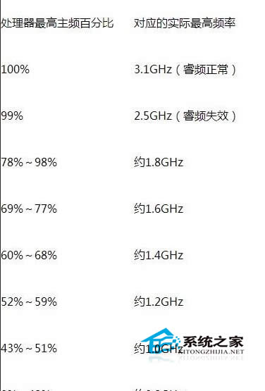 Windows7關(guān)閉CPU處理器睿頻功能技巧兩則