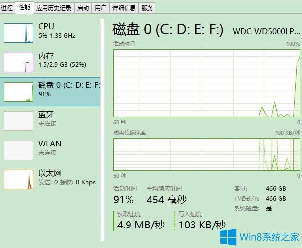 Win8磁盤占用100%如何解決?Win8磁盤占用100%的解決方法