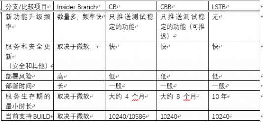 關(guān)于Win10分支區(qū)別及鏡像選擇詳細介紹